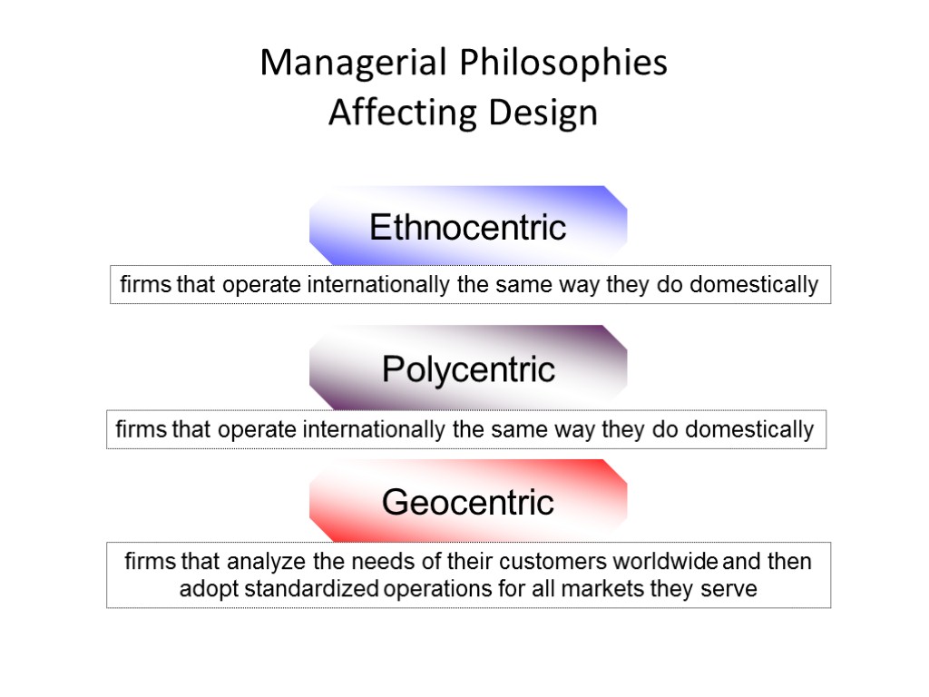 Managerial Philosophies Affecting Design Ethnocentric Geocentric Polycentric firms that operate internationally the same way